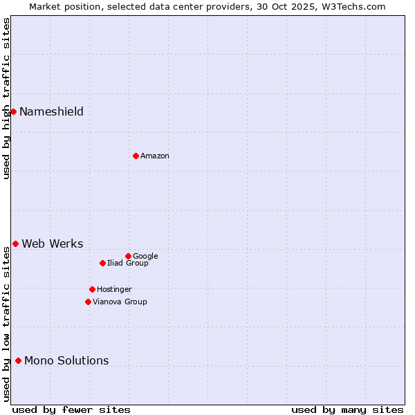 Market position of Mono Solutions vs. Web Werks vs. Nameshield