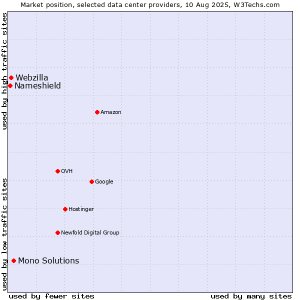 Market position of Mono Solutions vs. Webzilla vs. Nameshield