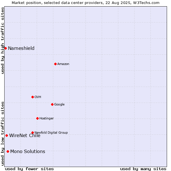 Market position of Mono Solutions vs. WireNet Chile vs. Nameshield