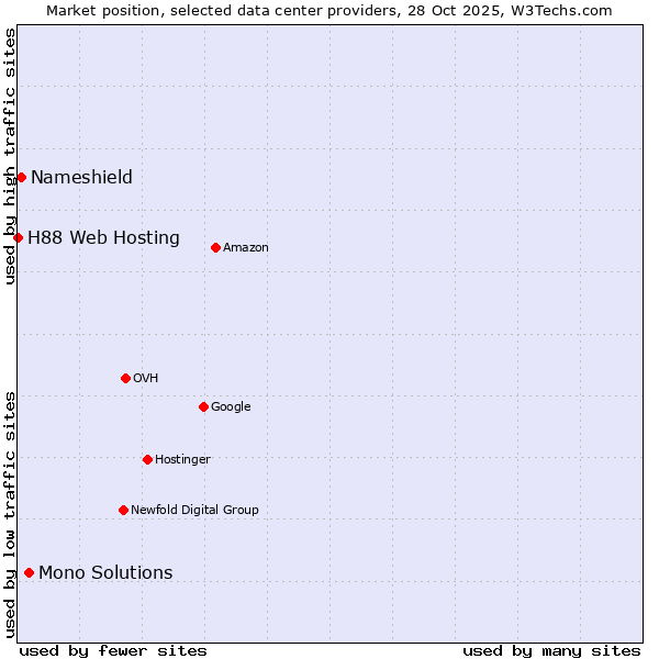 Market position of Mono Solutions vs. Nameshield vs. H88 Web Hosting
