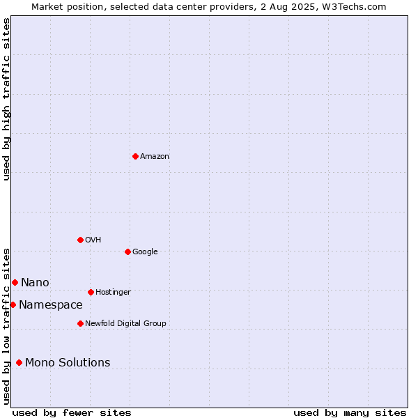 Market position of Mono Solutions vs. Nano vs. Namespace
