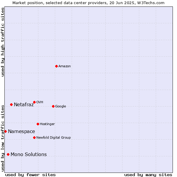 Market position of Netafraz vs. Mono Solutions vs. Namespace