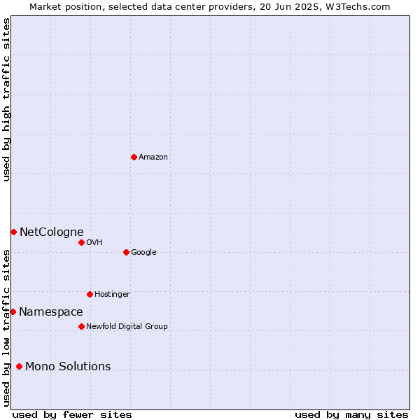 Market position of Mono Solutions vs. NetCologne vs. Namespace
