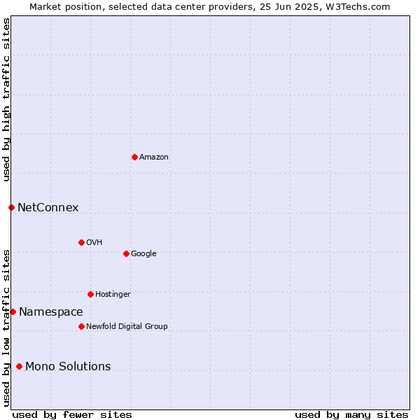 Market position of Mono Solutions vs. Namespace vs. NetConnex