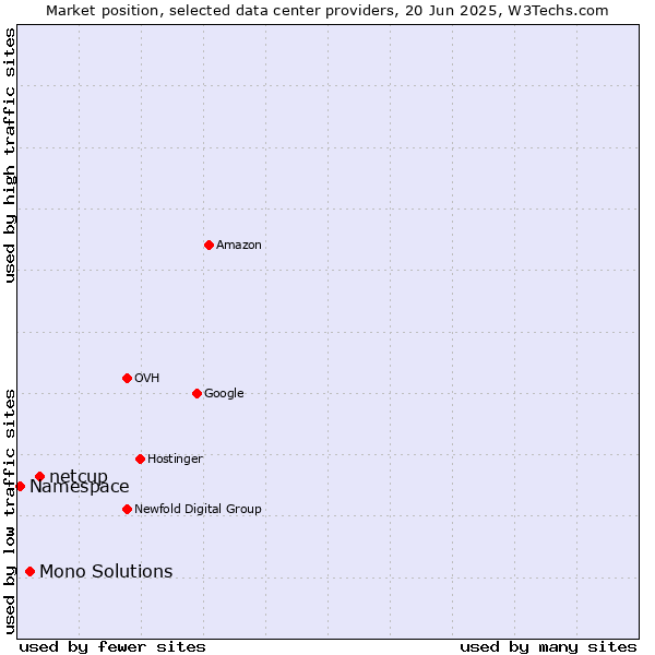 Market position of netcup vs. Mono Solutions vs. Namespace