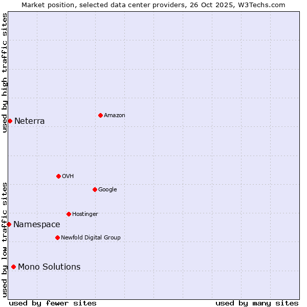 Market position of Mono Solutions vs. Neterra vs. Namespace