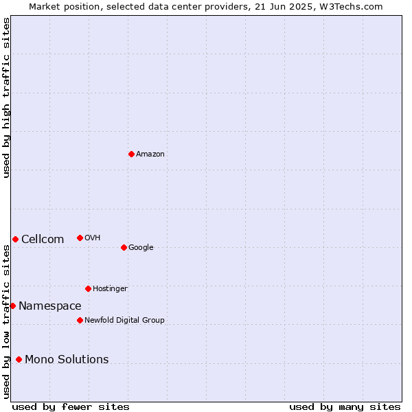 Market position of Mono Solutions vs. Cellcom vs. Namespace