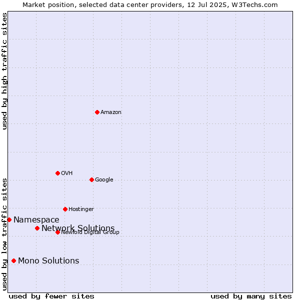 Market position of Network Solutions vs. Mono Solutions vs. Namespace