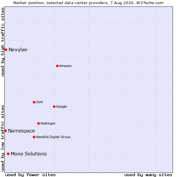 Market position of Mono Solutions vs. Nexylan vs. Namespace