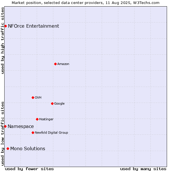 Market position of Mono Solutions vs. NFOrce Entertainment vs. Namespace