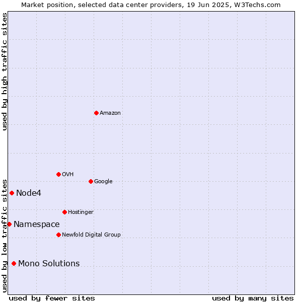 Market position of Mono Solutions vs. Node4 vs. Namespace