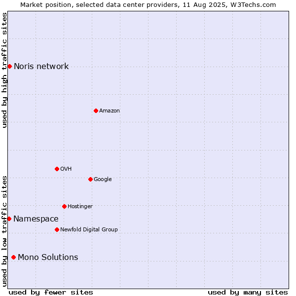 Market position of Mono Solutions vs. Noris network vs. Namespace