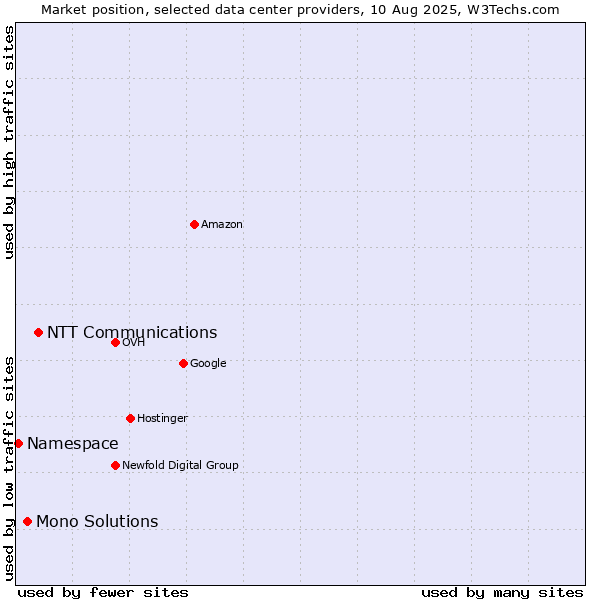 Market position of NTT Communications vs. Mono Solutions vs. Namespace