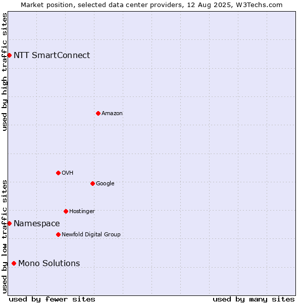 Market position of Mono Solutions vs. NTT SmartConnect vs. Namespace