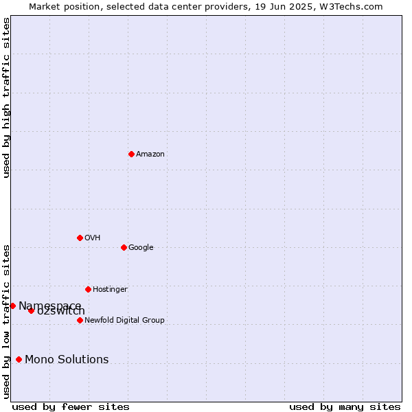 Market position of o2switch vs. Mono Solutions vs. Namespace