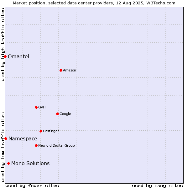 Market position of Mono Solutions vs. Namespace vs. Omantel