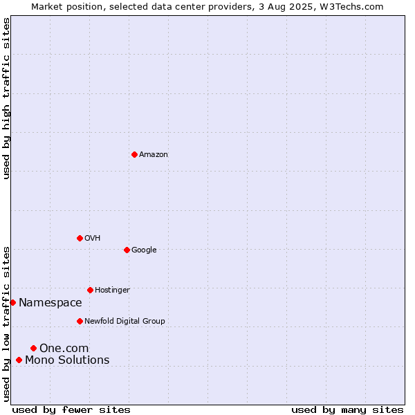 Market position of One.com vs. Mono Solutions vs. Namespace