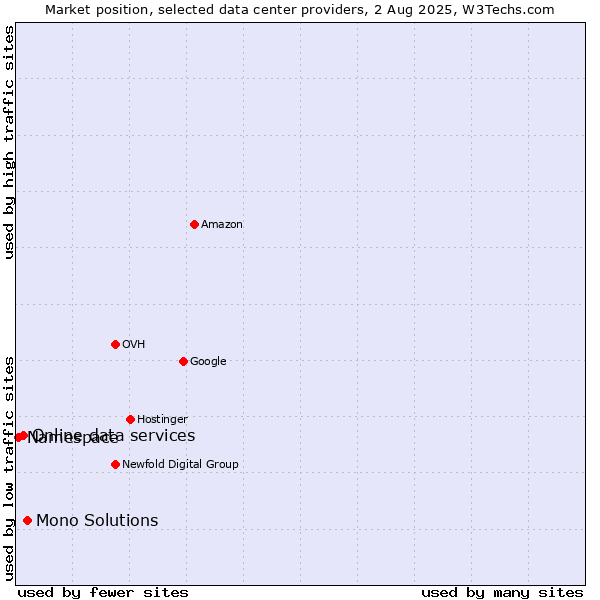 Market position of Mono Solutions vs. Online data services vs. Namespace