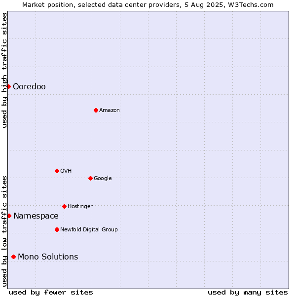Market position of Mono Solutions vs. Namespace vs. Ooredoo
