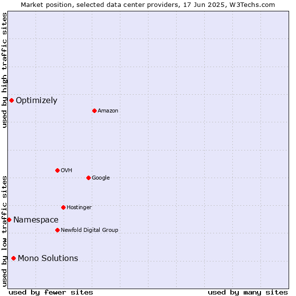 Market position of Mono Solutions vs. Optimizely vs. Namespace