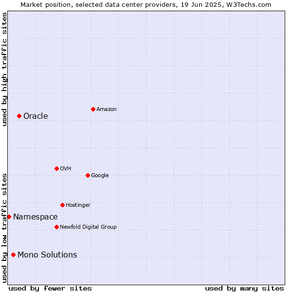 Market position of Oracle vs. Mono Solutions vs. Namespace