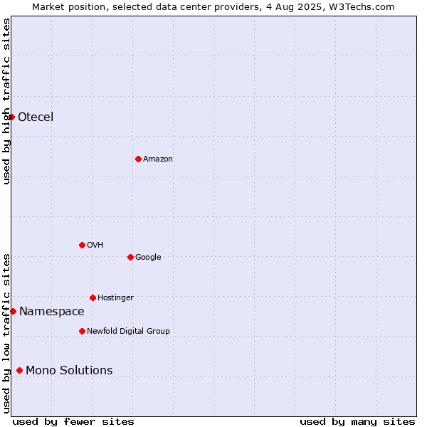 Market position of Mono Solutions vs. Namespace vs. Otecel