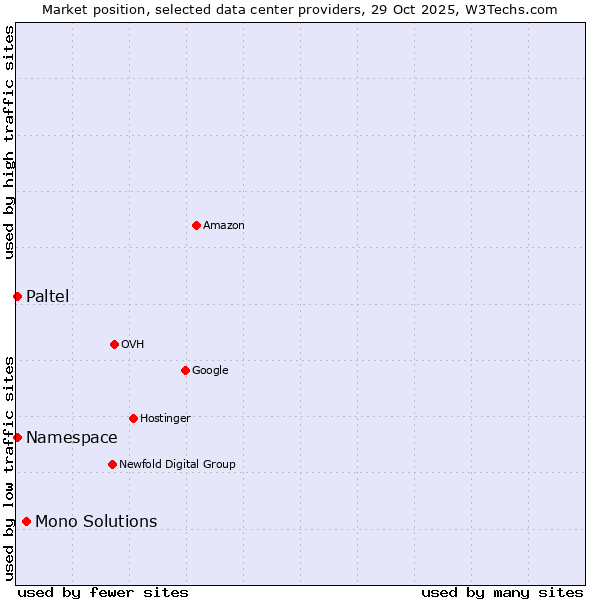 Market position of Mono Solutions vs. Namespace vs. Paltel