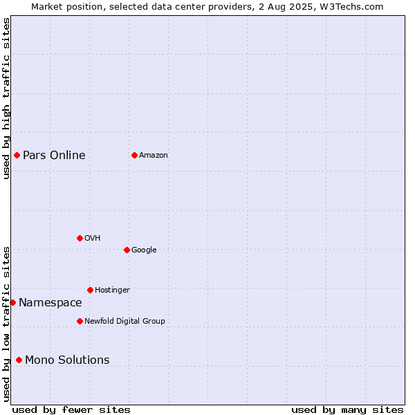 Market position of Mono Solutions vs. Pars Online vs. Namespace