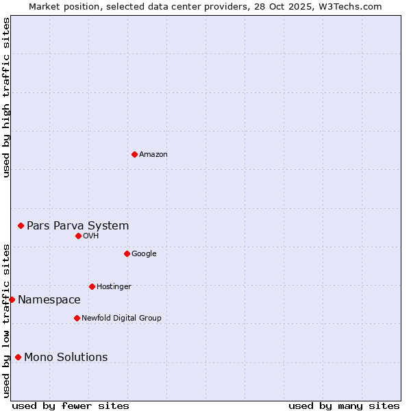 Market position of Pars Parva System vs. Mono Solutions vs. Namespace