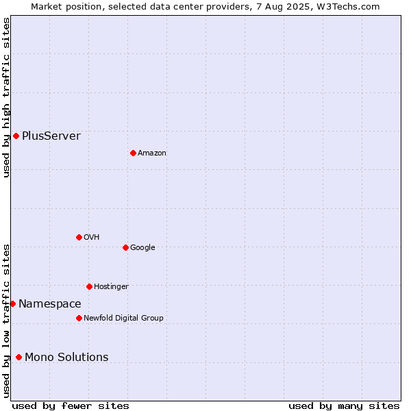 Market position of Mono Solutions vs. PlusServer vs. Namespace