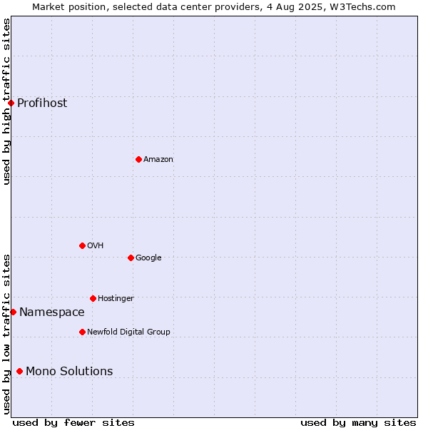 Market position of Mono Solutions vs. Namespace vs. Profihost