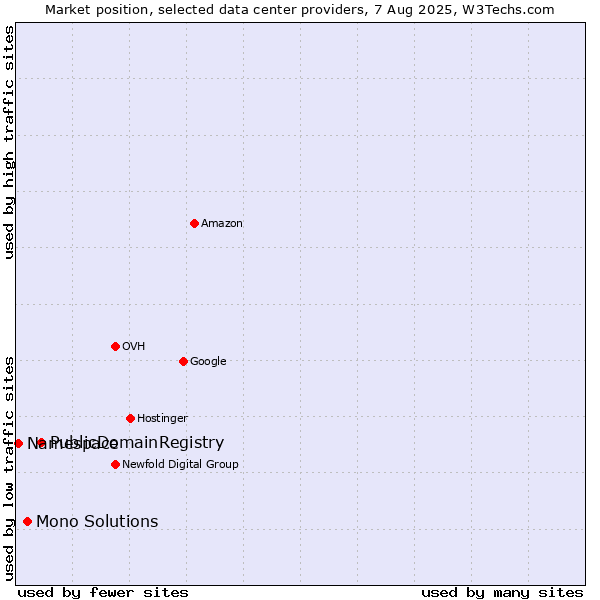 Market position of PublicDomainRegistry vs. Mono Solutions vs. Namespace