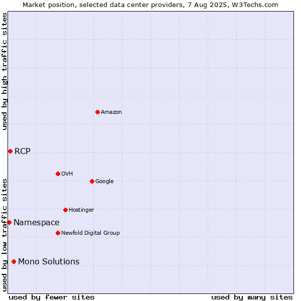 Market position of Mono Solutions vs. RCP vs. Namespace