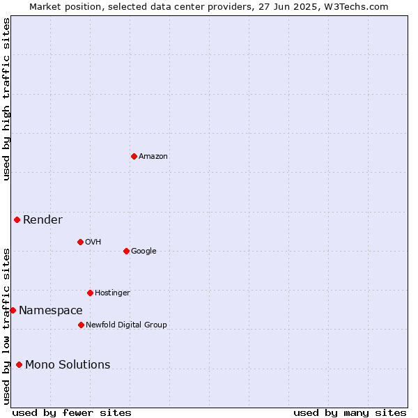Market position of Mono Solutions vs. Render vs. Namespace