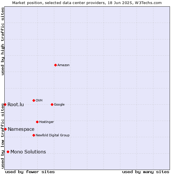 Market position of Mono Solutions vs. Namespace vs. Root.lu