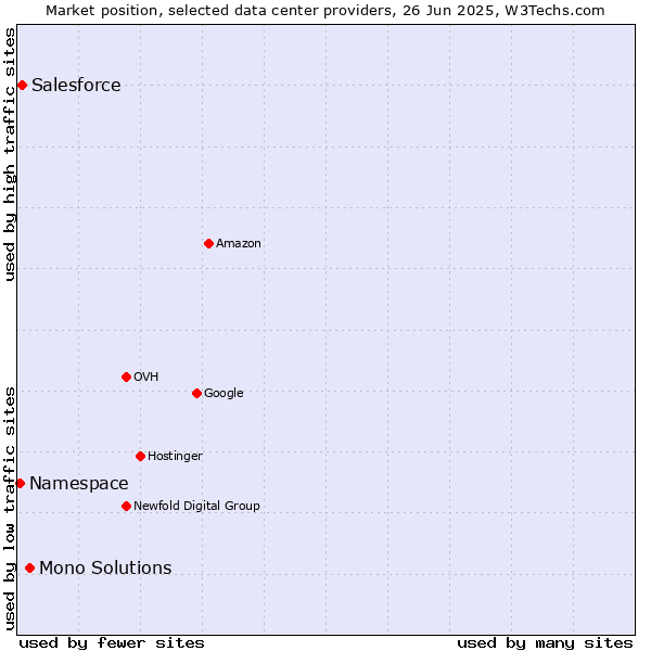 Market position of Mono Solutions vs. Salesforce vs. Namespace
