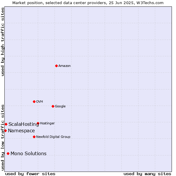 Market position of Mono Solutions vs. ScalaHosting vs. Namespace