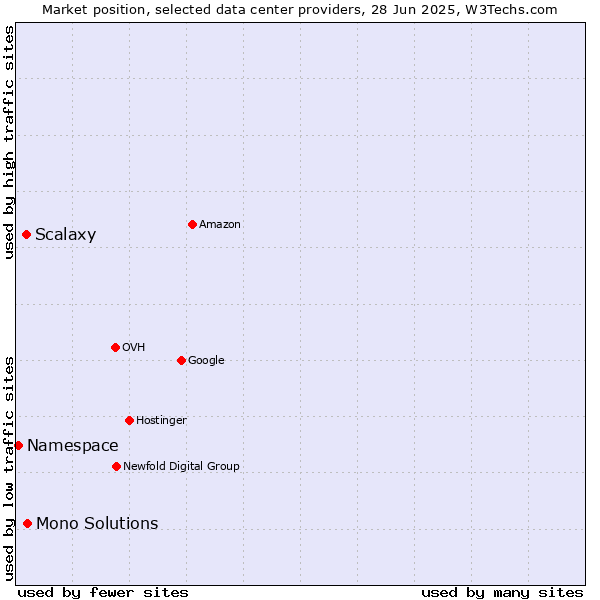 Market position of Mono Solutions vs. Scalaxy vs. Namespace