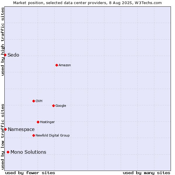 Market position of Mono Solutions vs. Namespace vs. Sedo