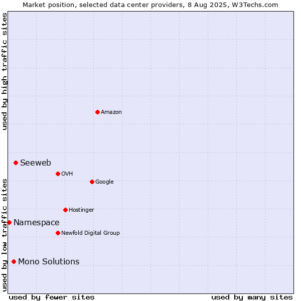 Market position of Seeweb vs. Mono Solutions vs. Namespace