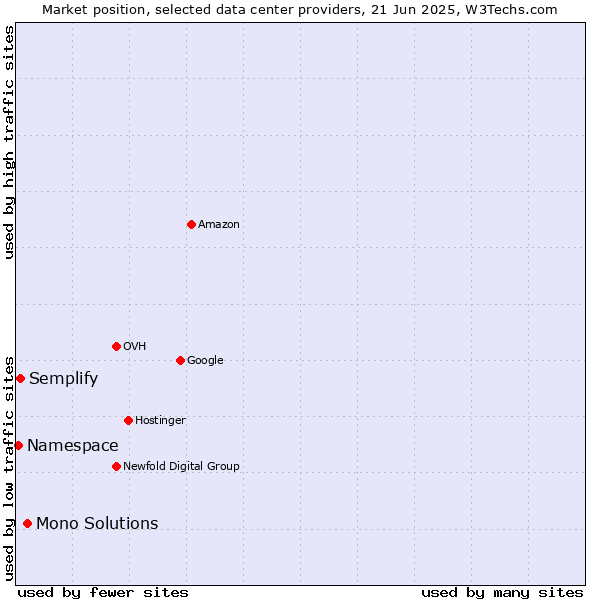 Market position of Mono Solutions vs. Semplify vs. Namespace