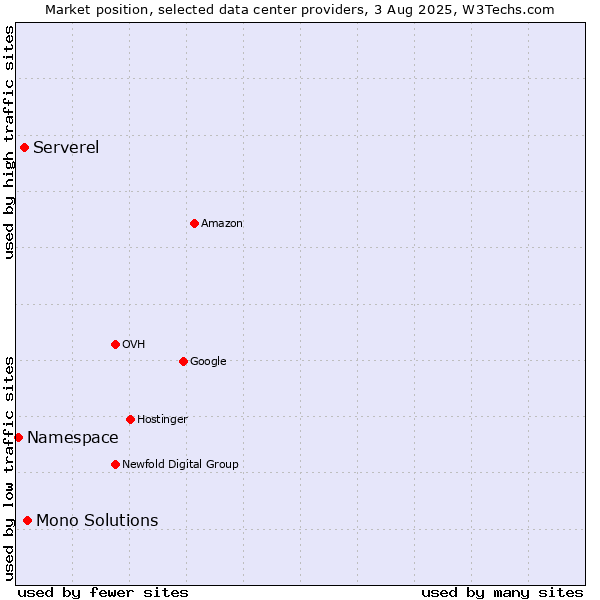 Market position of Mono Solutions vs. Serverel vs. Namespace