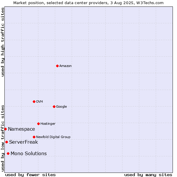 Market position of Mono Solutions vs. ServerFreak vs. Namespace