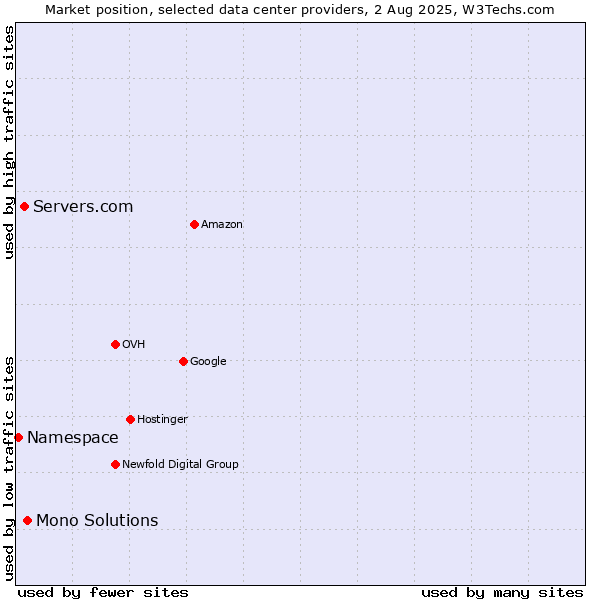 Market position of Mono Solutions vs. Servers.com vs. Namespace