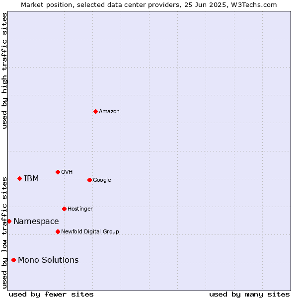 Market position of IBM vs. Mono Solutions vs. Namespace