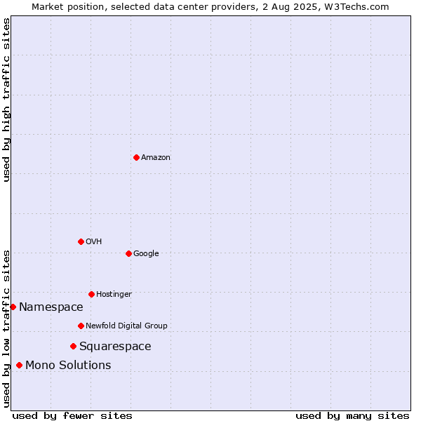 Market position of Squarespace vs. Mono Solutions vs. Namespace