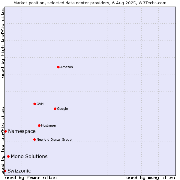 Market position of Mono Solutions vs. Namespace vs. Swizzonic