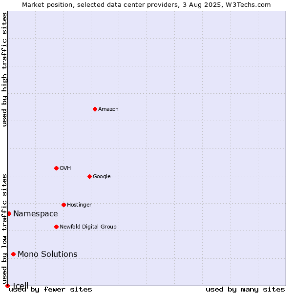 Market position of Mono Solutions vs. Namespace vs. Tcell