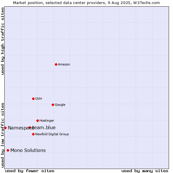 Market position of team.blue vs. Mono Solutions vs. Namespace