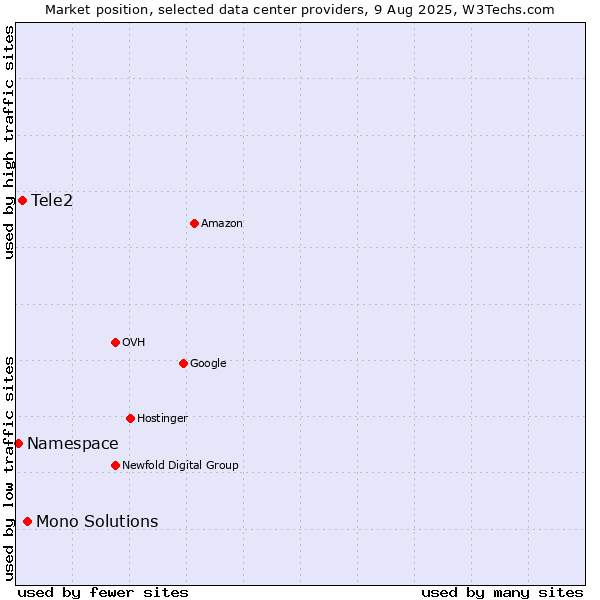 Market position of Mono Solutions vs. Tele2 vs. Namespace